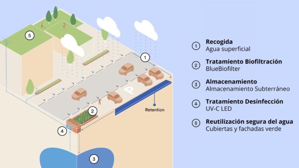 esquema urbano del sistema de reutilización de agua de lluvia con recogida, biofiltración, almacenamiento subterráneo y desinfección UV-C LED